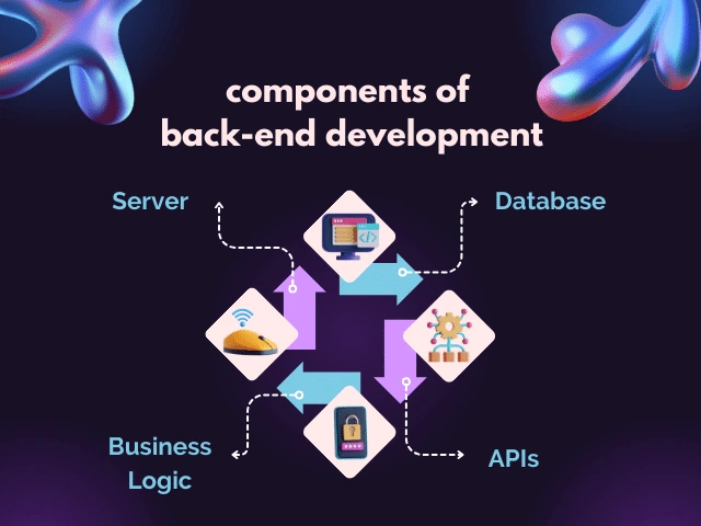 component of backend development