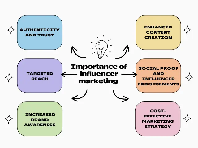 Importance of influencer marketing